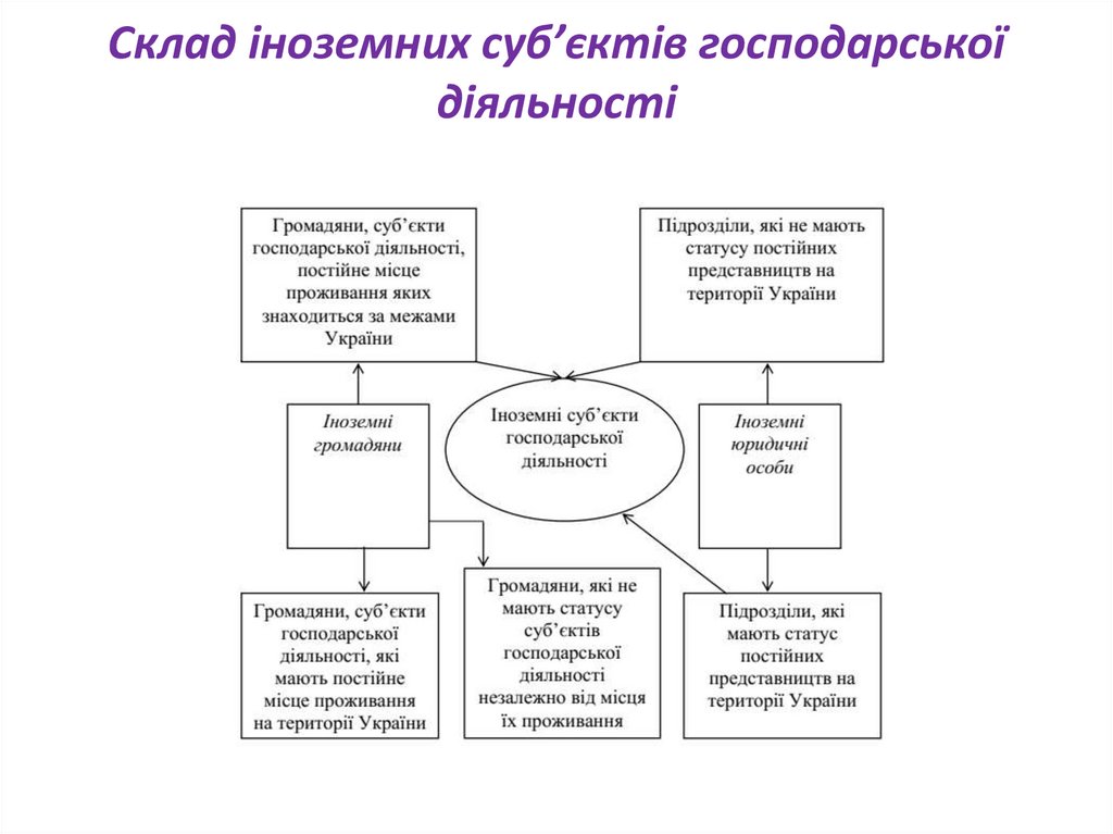 Склад іноземних суб’єктів господарської діяльності