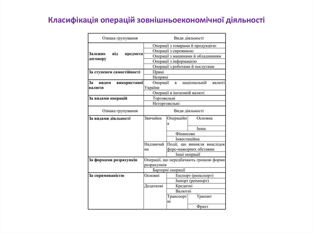Класифікація операцій зовнішньоекономічної діяльності