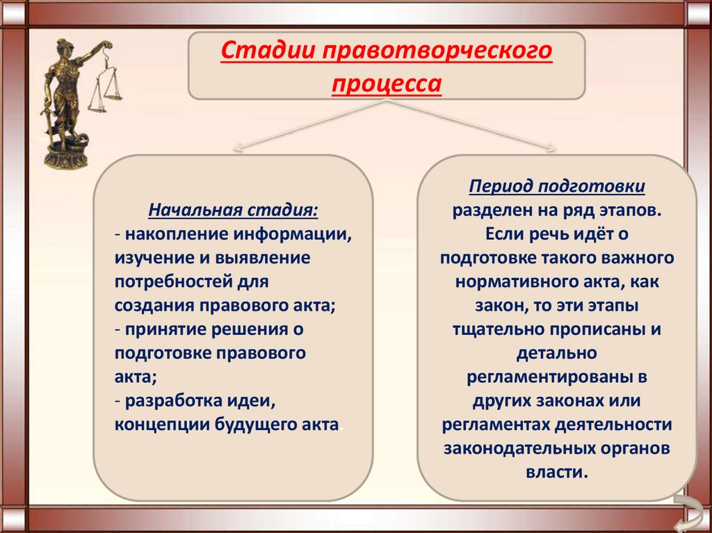 Стадии правотворчества. Стадии правотворчества схема.