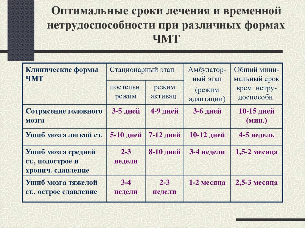 Оптимальные сроки