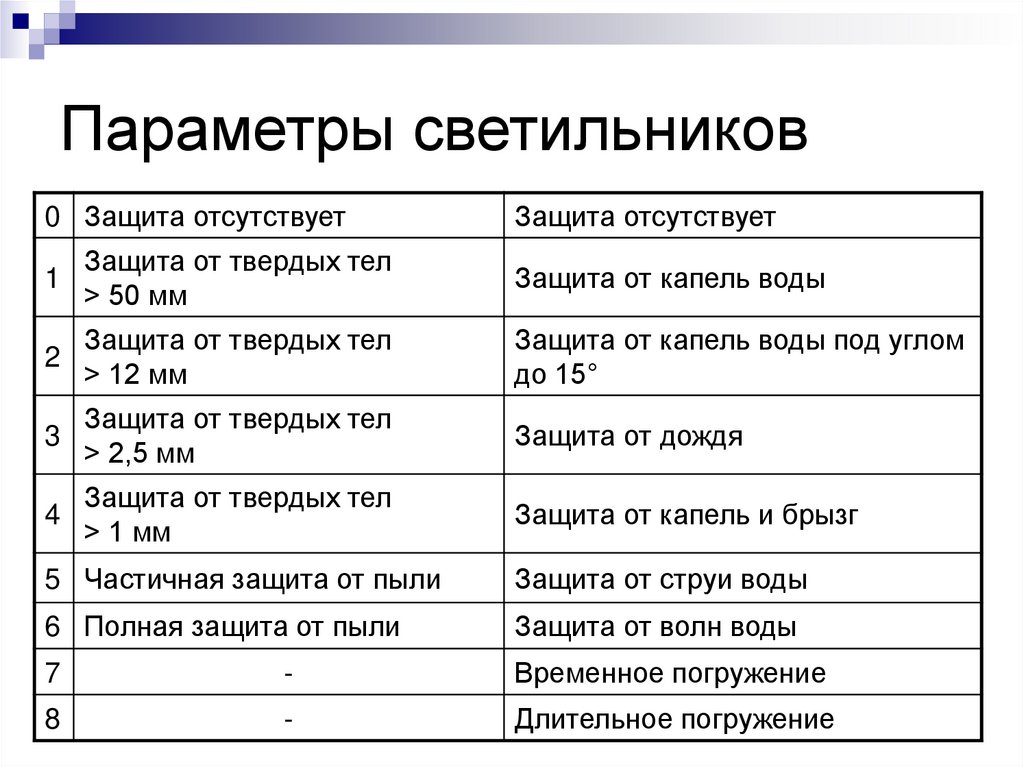 Параметры светильников