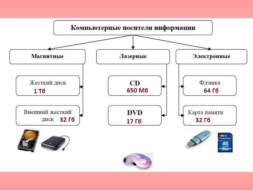 Современные носители. Классификация носителей информации таблица. Носители информации примеры. Компьютерные носители информации схема. Классификация современных носителей информации.