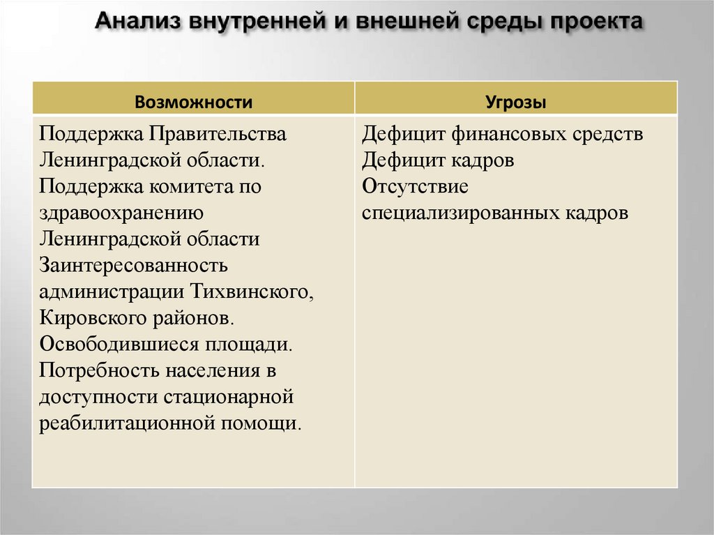 Анализ внутренней среды