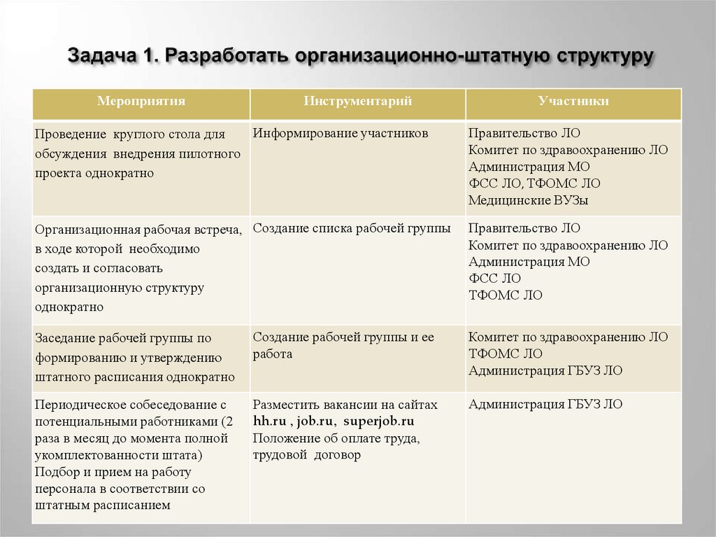 Организационно штатные мероприятия