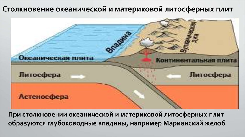 Столкновение плит с океанической и континентальной земной корой рисунок