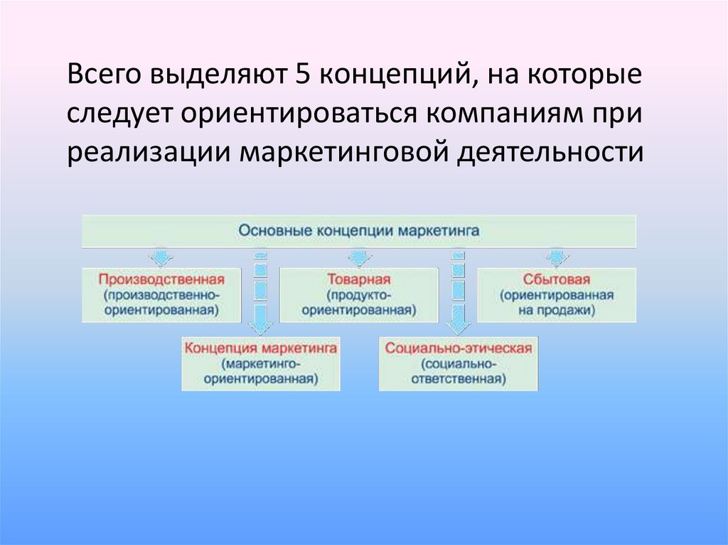 Основные концептуальные идеи метода проектов