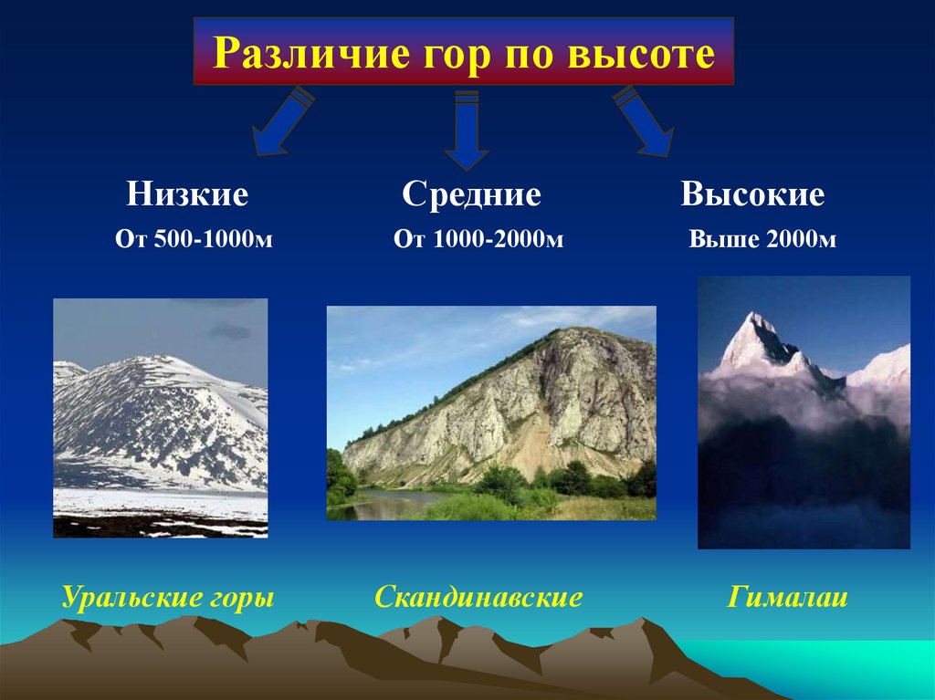 Горные формы россии. Низкие горы. Низкие горы и их названия. Низкие средние высокие высочайшие горы. Типы гор по высоте.