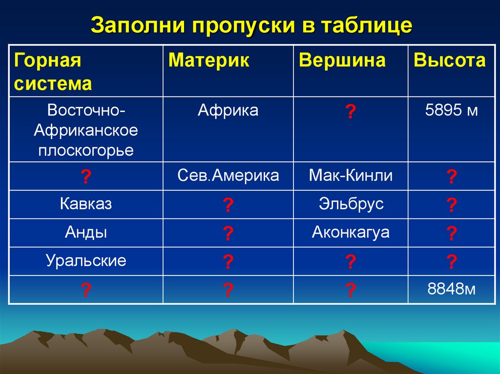 Высочайшие горные системы евразии. Самые высокие горы таблица. Горные вершины таблица. Материки и их горные системы. Таблица география горы.