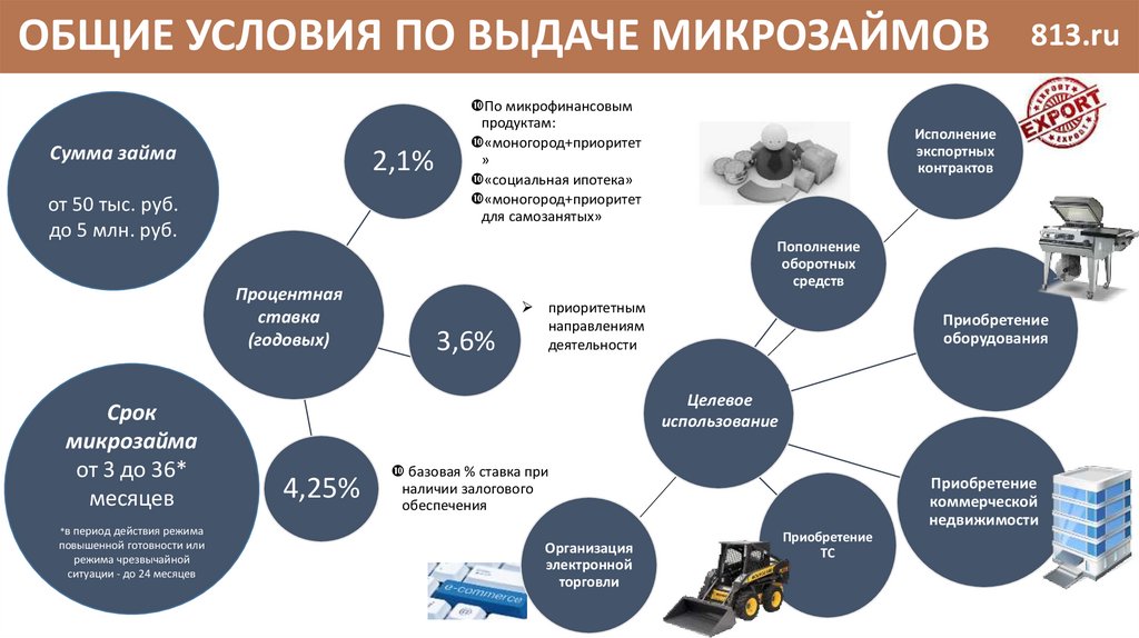 Микрофинансирование. Фонд поддержки предпринимательства и промышленности Ленинградской области, микрокредитная компания - презентация онлайн