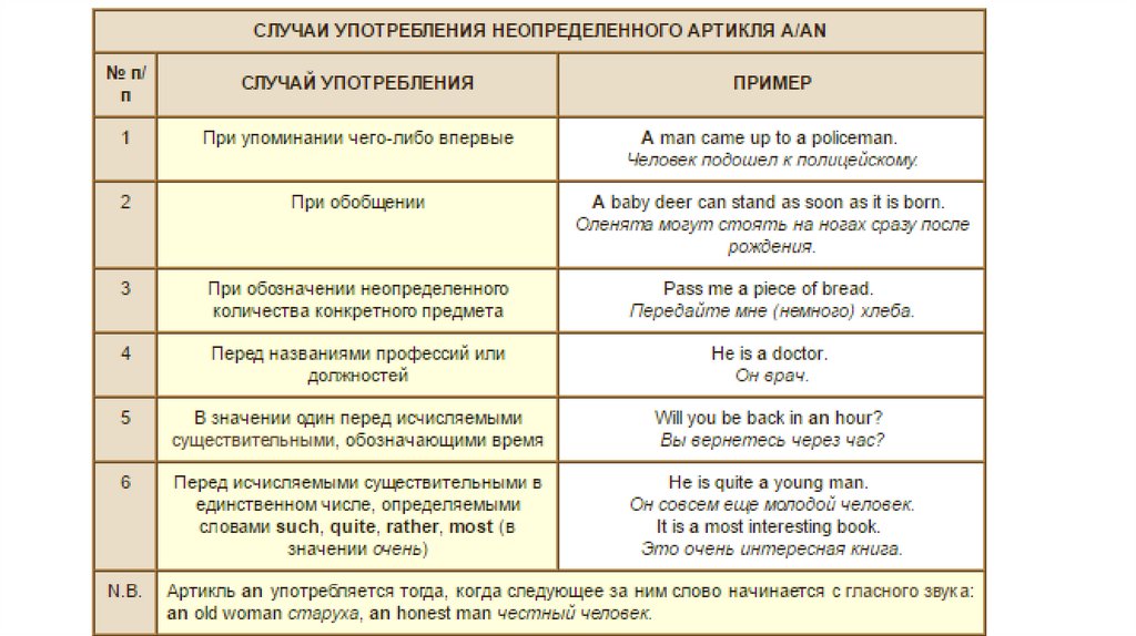 Training артикль. Определенные и Неопределенные артикли в английском языке таблица. Использование артиклей в английском. Употребление неопределенного артикля в английском языке таблица. Правило артиклей в английском языке таблица.