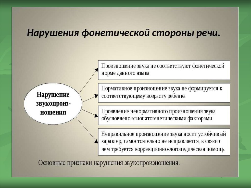 Звуковая сторона речи. Нарушение фонетической стороны речи. Симптомы нарушения звуковой стороны речи. Симптомы нарушения звуковых характеристик речи. Фонетическое нарушение речи это.