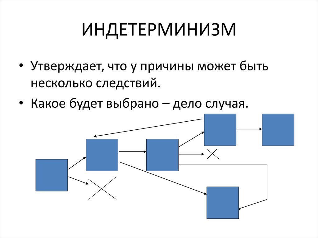 Индетерминизм в философии