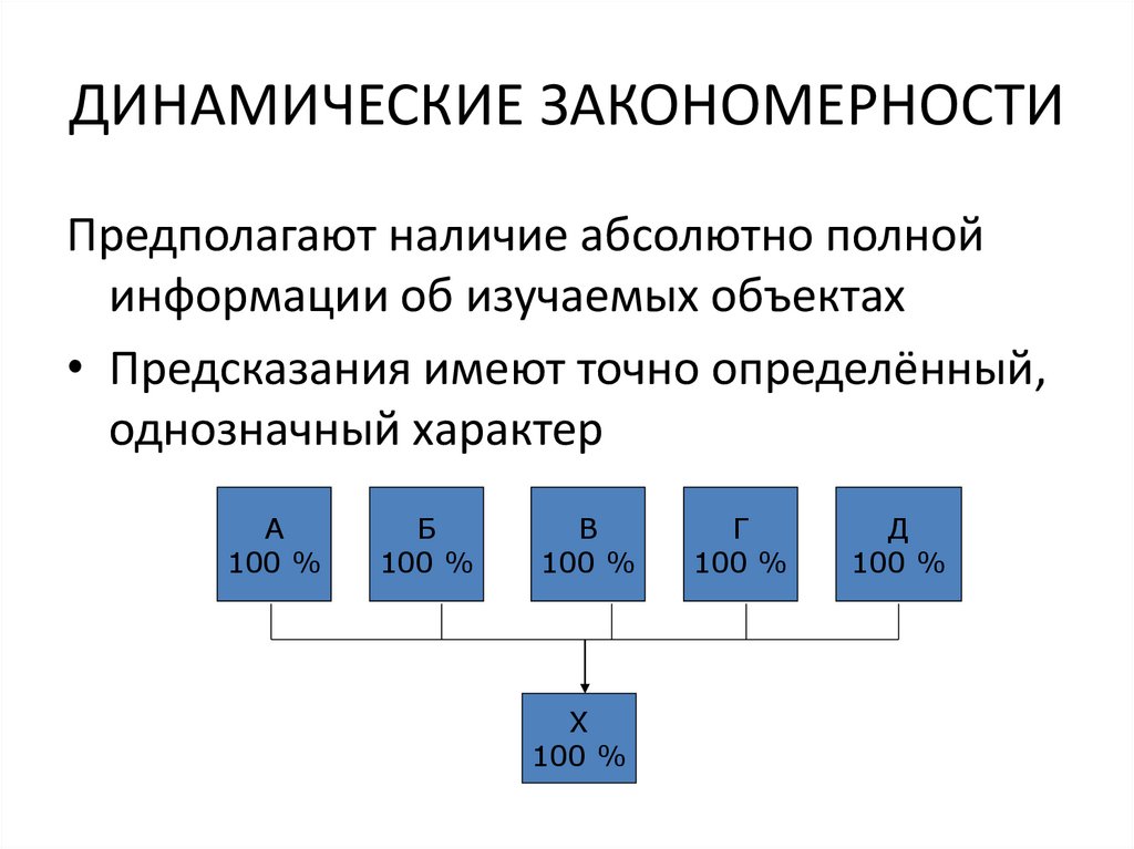 ДИНАМИЧЕСКИЕ ЗАКОНОМЕРНОСТИ