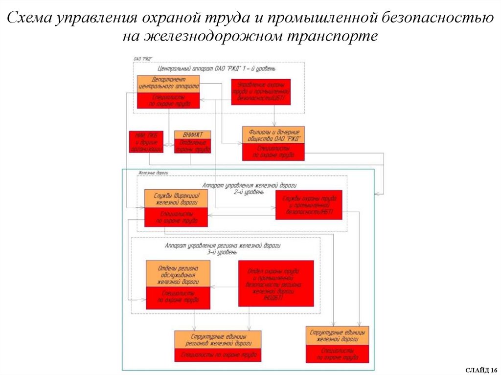 Схема оперативного руководства работой грузовой станции