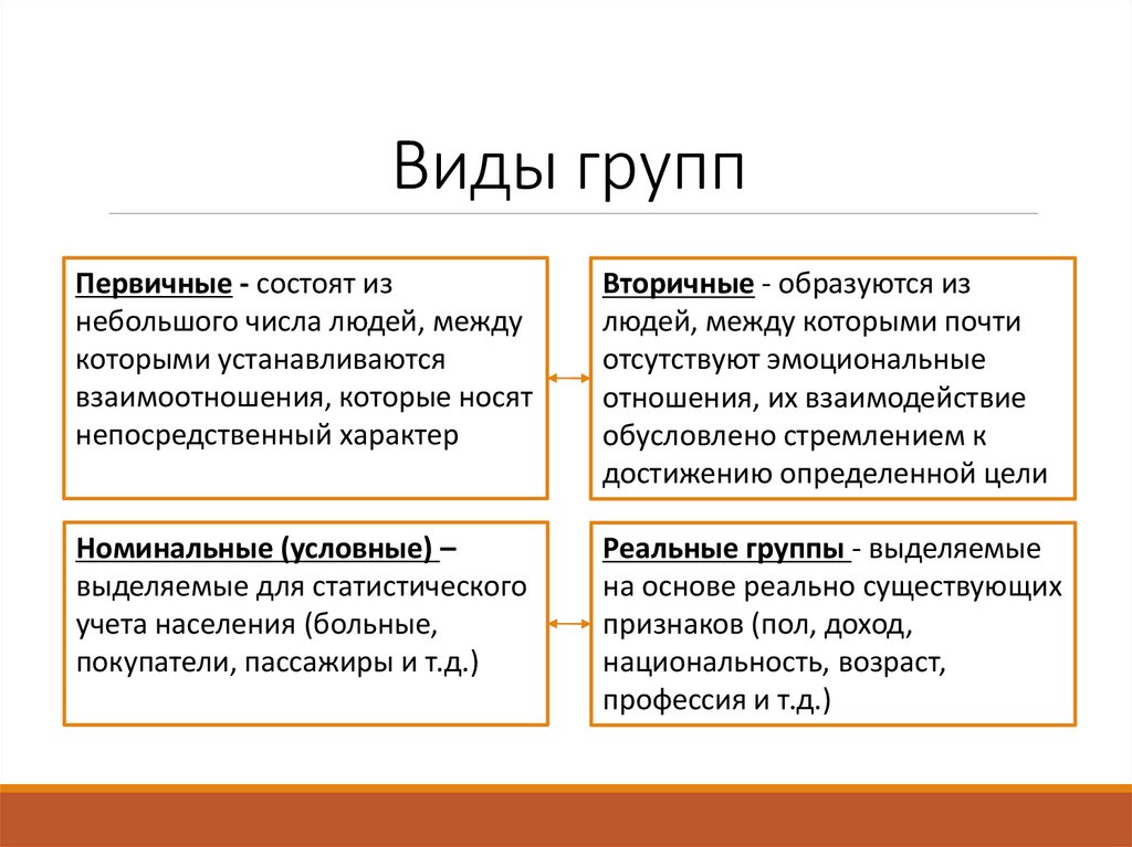 По каким признакам выделяют социальные группы