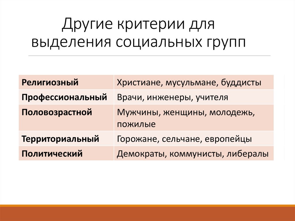 Выделяемые социальные группы