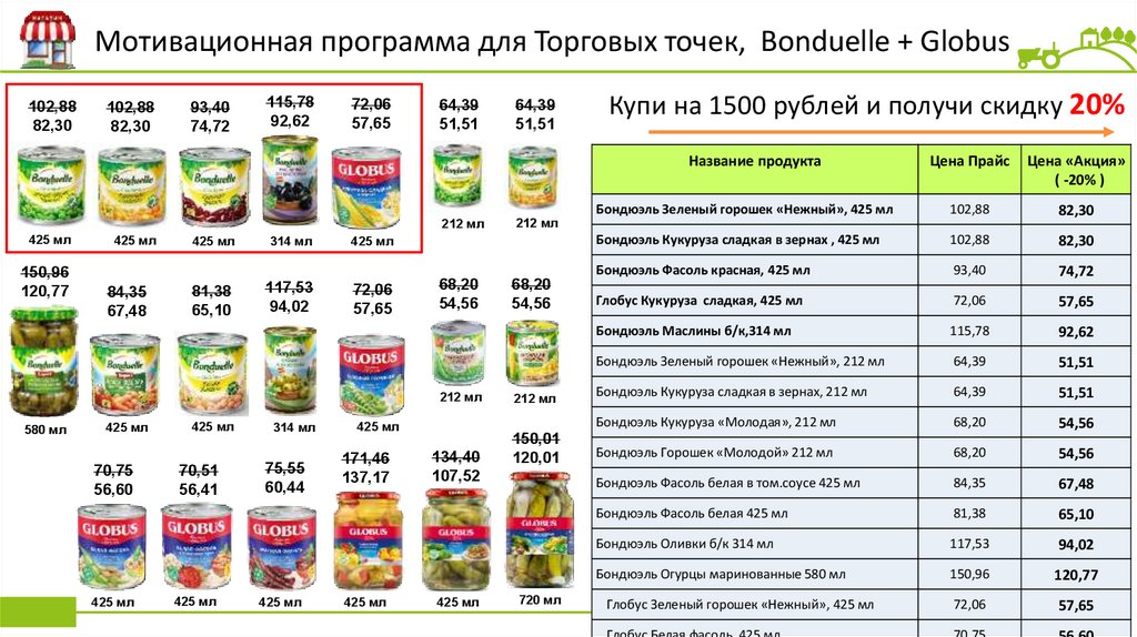 Мотивационная программа. Акции n+1 для торговой точки. Название компании клиента Bonduelle презентация. Анализ рынка бриф Бондюэль. Мотивационная программа Нокиан отдых.