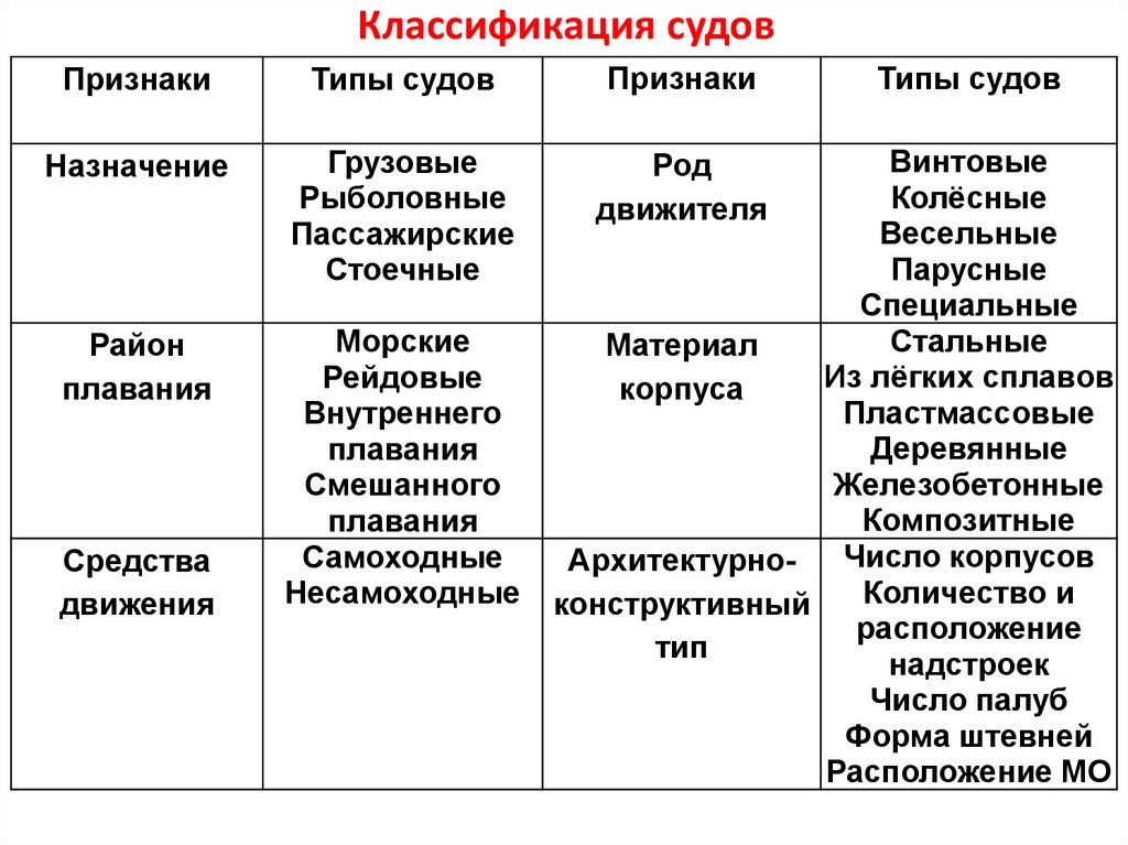 Классификация судов схема