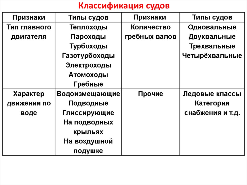 Классификация судов схема