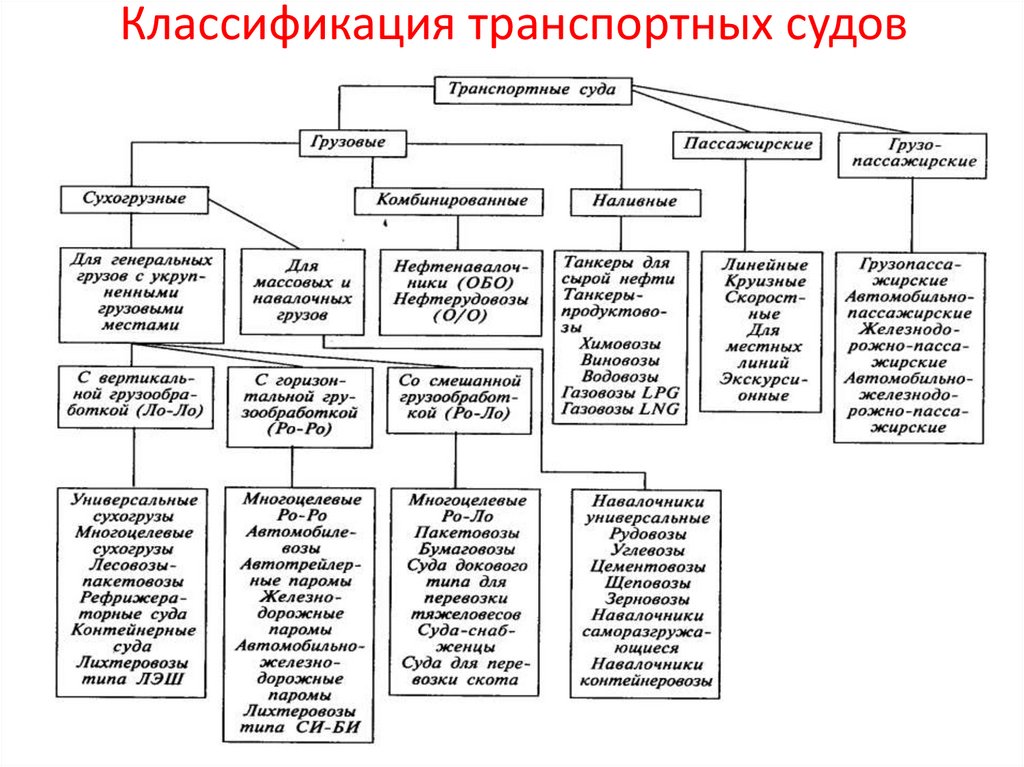 Классификация судов презентация