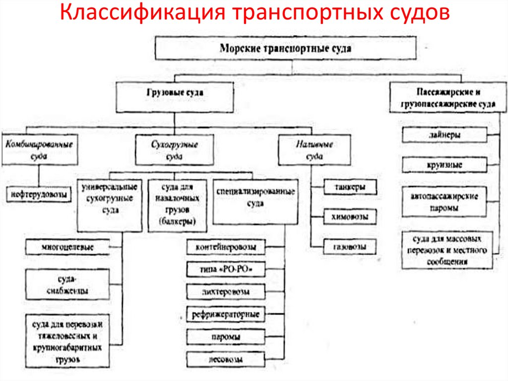 Классификация судов схема