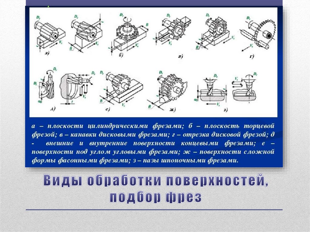 Виды обработки поверхностей, подбор фрез