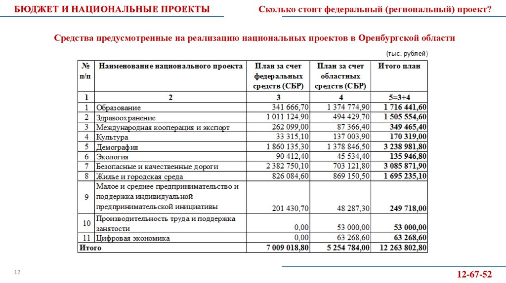 Какие национальные проекты существуют