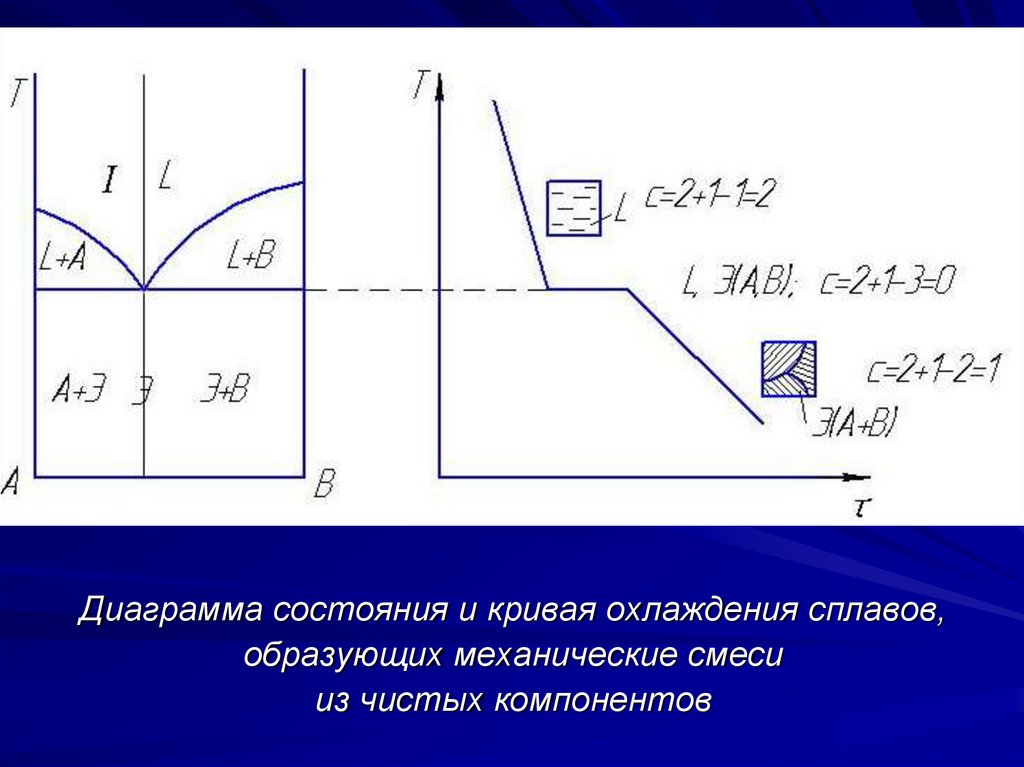 Диаграммы состояния сплавов образующих механическую смесь