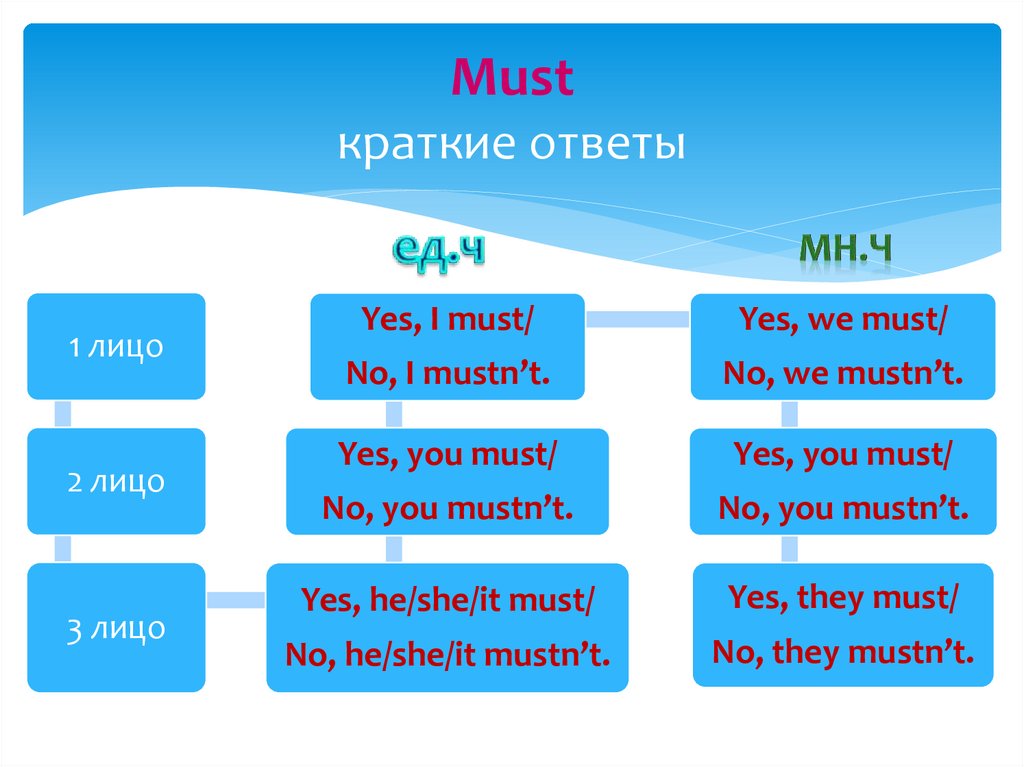 Must перевод на русский. Must краткие ответы. Must правило. Must mustn't правило. Модальный глагол must mustn't правило.