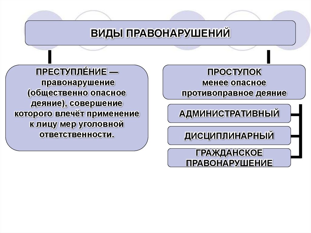 Гражданские правонарушения задачи. Правонарушение виды правонарушений. Виды правонарушений Обществознание 9 класс. Правонарушение презентация. Правонарушение это в обществознании.