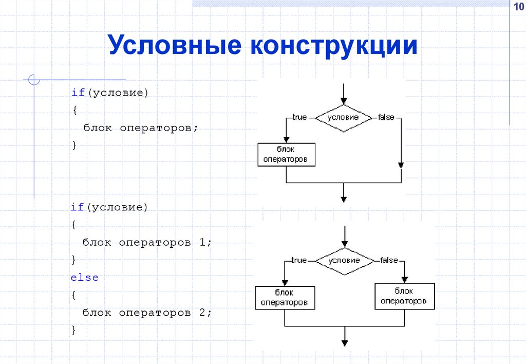 Условные конструкции. Блок схема условного оператора if. Else в блок схеме. Виды условных конструкций.