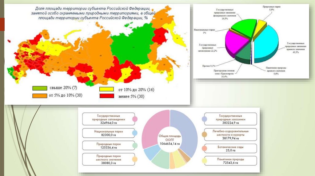 Площадь оопт. Особо охраняемые природные территории России график.