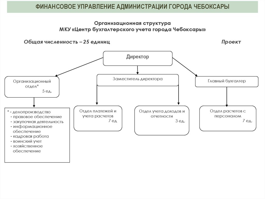 Организации местного самоуправления в городах