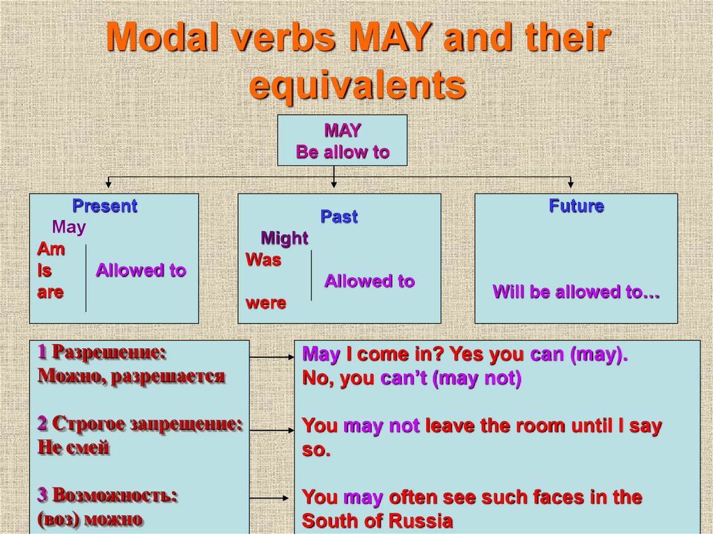 Презентация modal verbs в английском языке