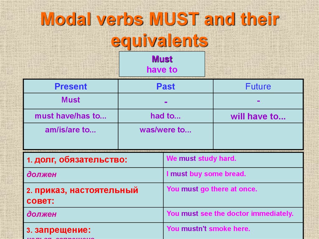 Use the modal verbs must may could. Modal verbs must have to. Modal verbs and equivalents. Modal verbs and their equivalents. Must have to таблица.