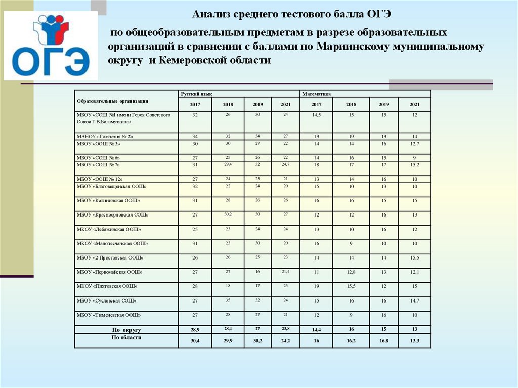Результатов огэ по паспортам по кемеровской