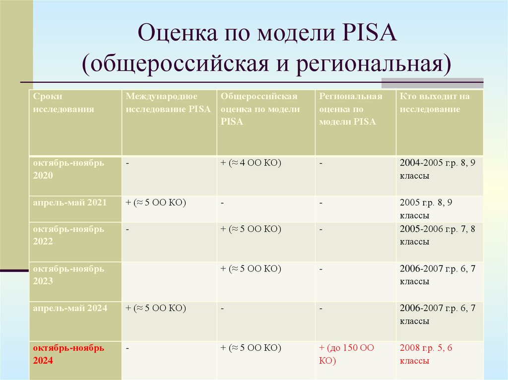 График оценочных процедур. Оценка по модели Pisa. Общероссийская оценка по модели Pisa 2022. Региональная модель оценки Pisa. Модель оценки составляющиефункцийграм по оценке Pisa.