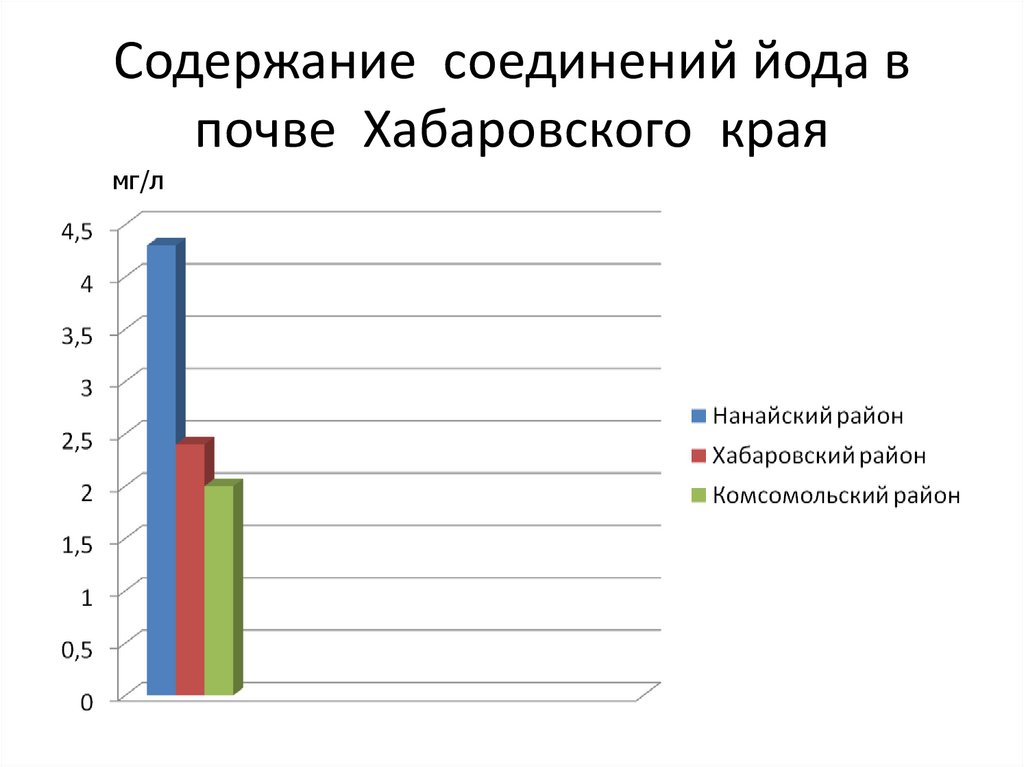 Соединения йода