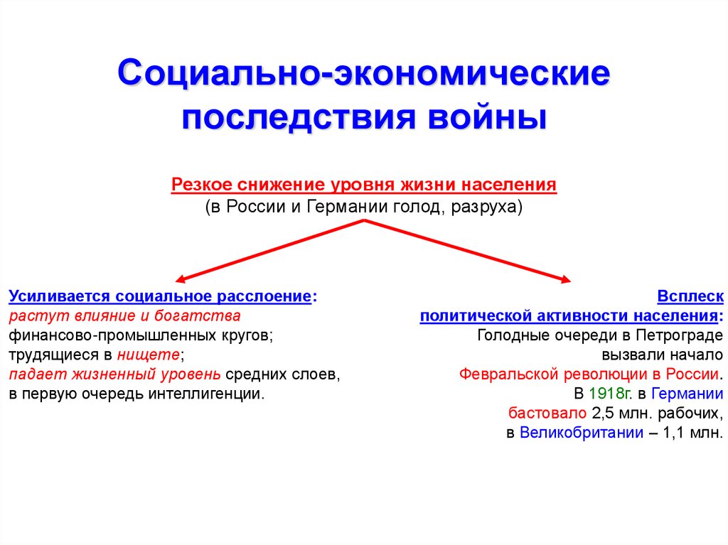 Последствия и итоги первой мировой войны презентация