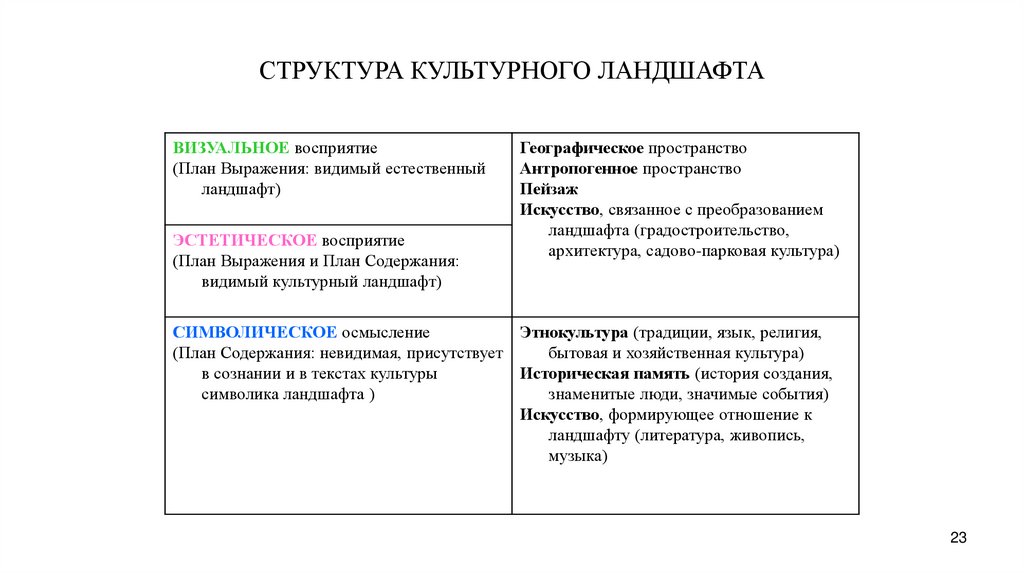 Виды культурных ландшафтов схема 6 класс с примерами