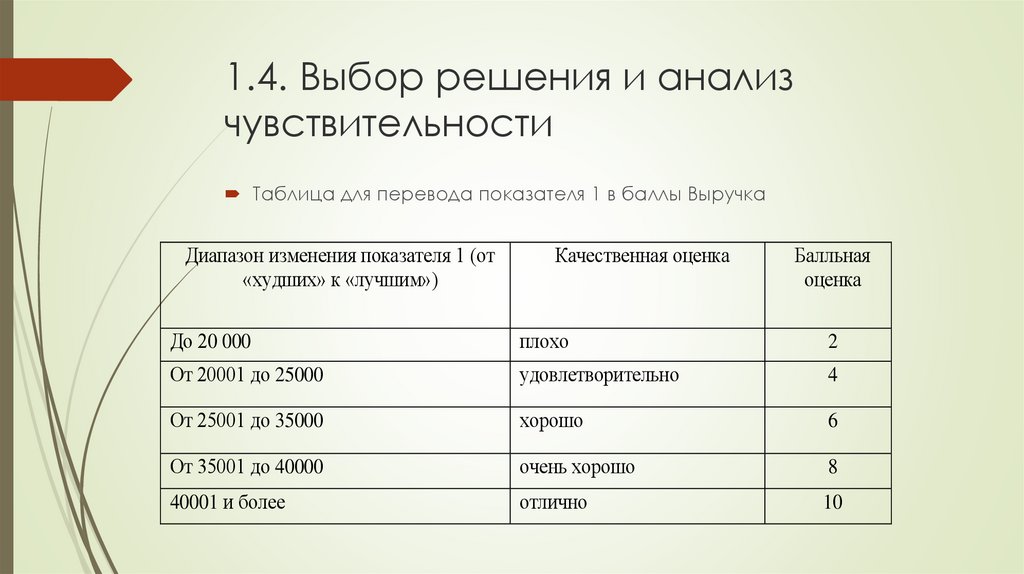 1.4. Выбор решения и анализ чувствительности
