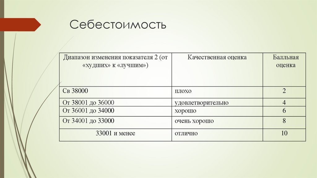 Себестоимость