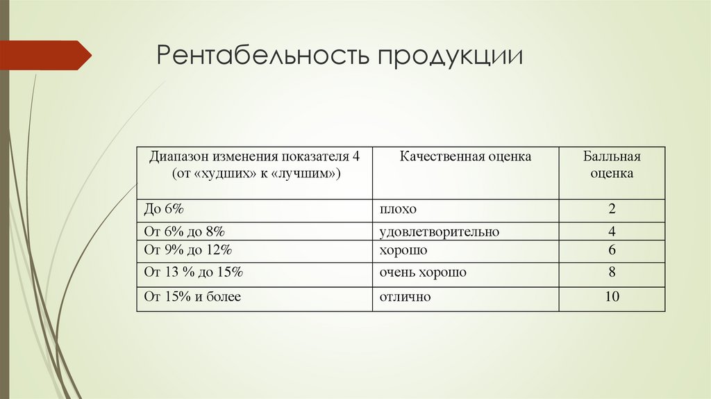 Рентабельность продукции