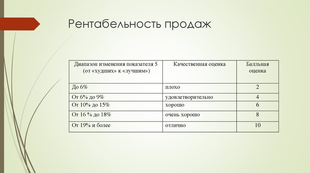 Рентабельность продаж
