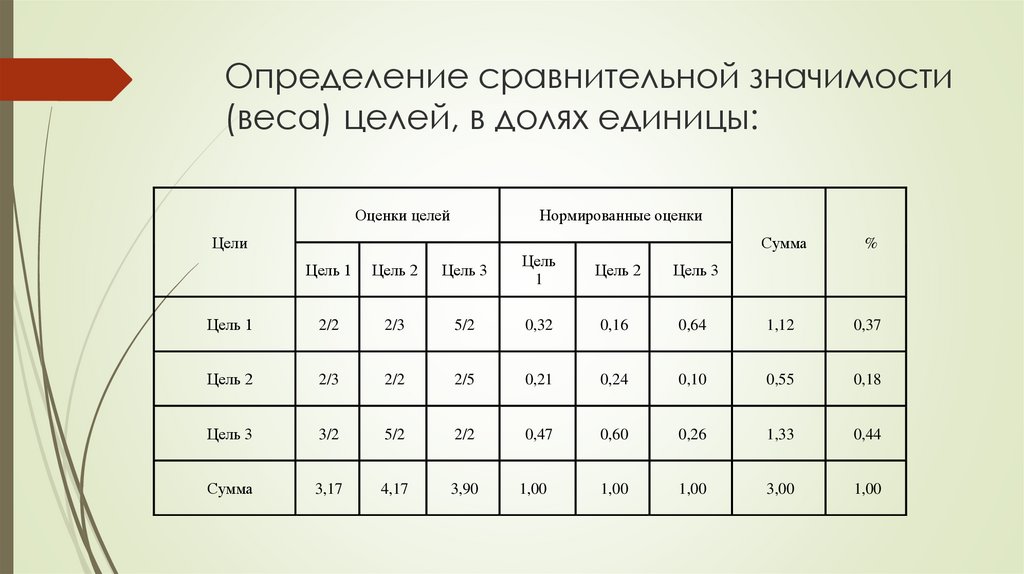 Определение сравнительной значимости (веса) целей, в долях единицы: