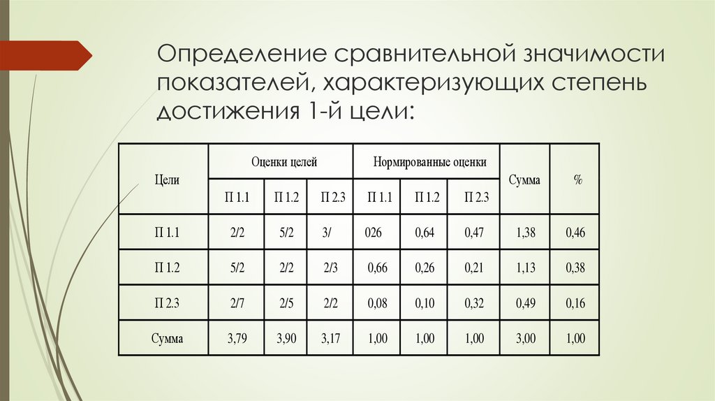 Определение сравнительной значимости показателей, характеризующих степень достижения 1-й цели: