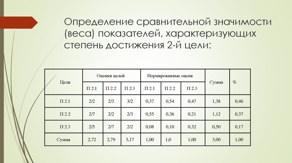 Определение сравнительной значимости (веса) показателей, характеризующих степень достижения 2-й цели: