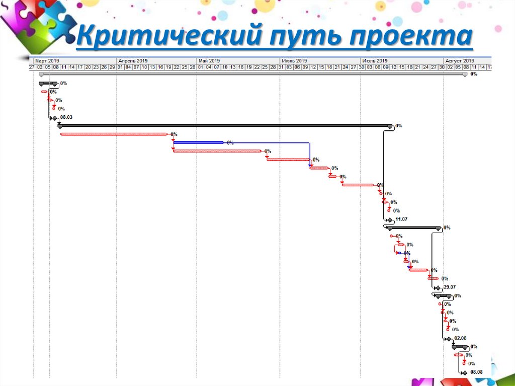 Как определить критический путь проекта в ms project