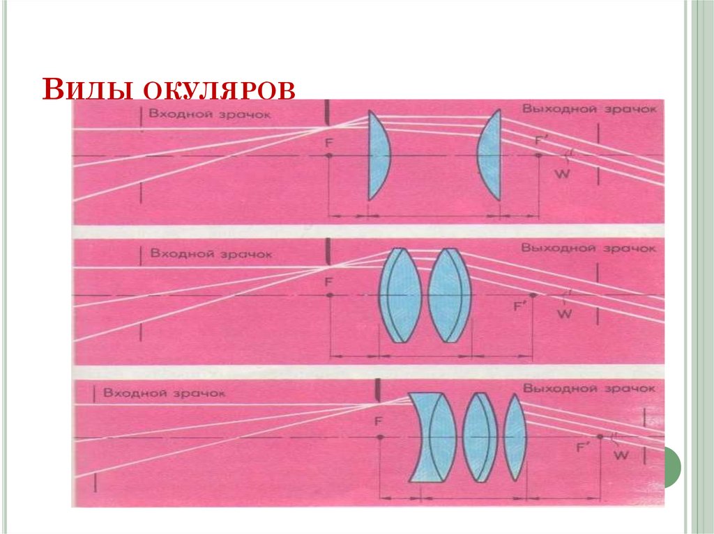 Виды окуляров