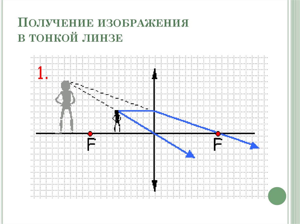 Рисунок тонкой линзы